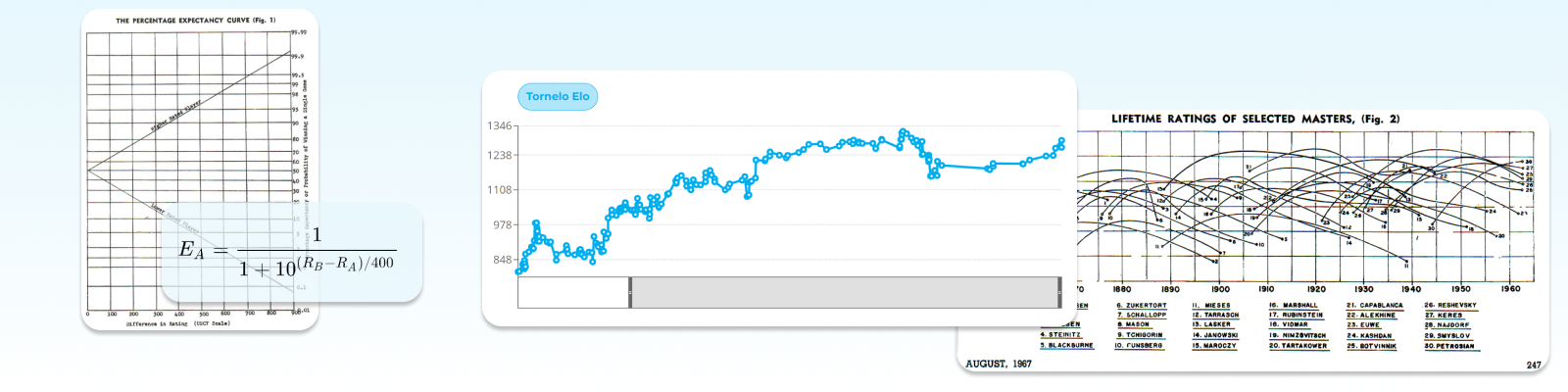 The Rating of Chess Players, Past and by Elo, Arpad E.