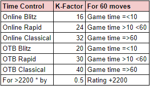 K factor for different rates of play on Tornelo affect Tornelo ratings